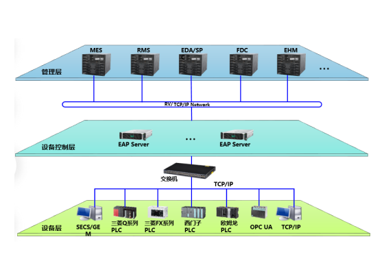 设备自动化系统EAP